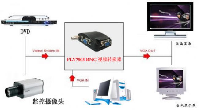 Video Converter Video/S-Video Pal/Cvbs/Bnc To Vga